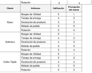 Tabla 5 - Resultados Ponderación - Encuesta Locales de Ropa. Fuente: El autor 