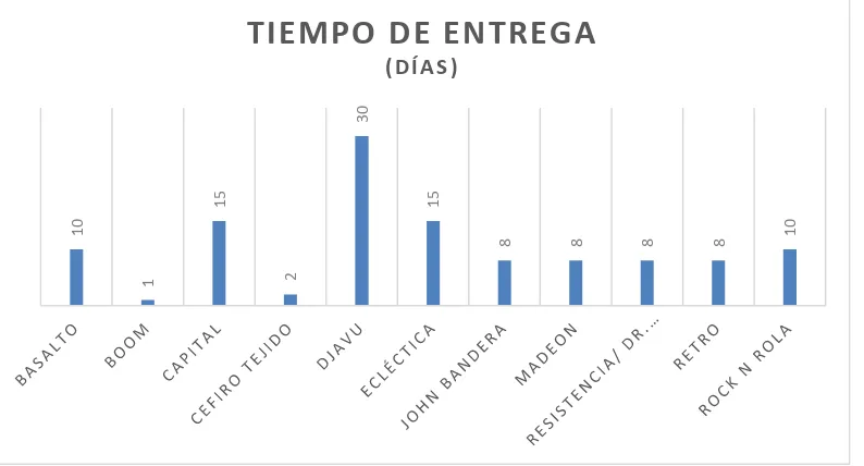 Tabla 6 - Margen de Utilidad promedio – Establecimientos Comerciales. Fuente: El autor 