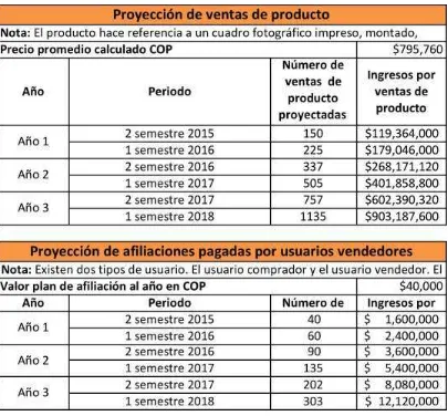 Tabla 9. Proyecciones de ventas de producto y de afiliaciones pagadas por usuarios vendedores
