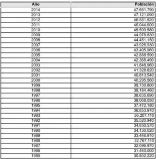 Tabla 4. Población de Colombia 1985-2014.  