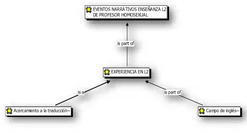 Fig. 4 Experiencia en L2 