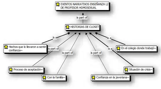 Fig. 6 Historias de closet 