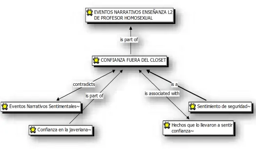 Fig. 9 Confianza fuera del closet 