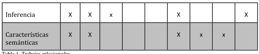 Tabla 1. Trabajos relacionados 