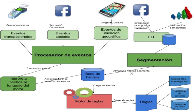 Figura 12. Componentes de segmentación 