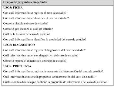 Tabla 6. Requerimientos funcionales de la ontología. 