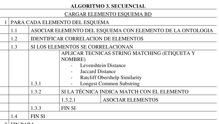 Tabla 8.  Algoritmos de conciliación ontología y esquema. 
