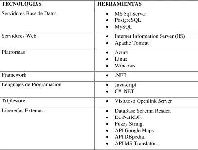 Tabla 11. Lista de herramientas utilizadas 