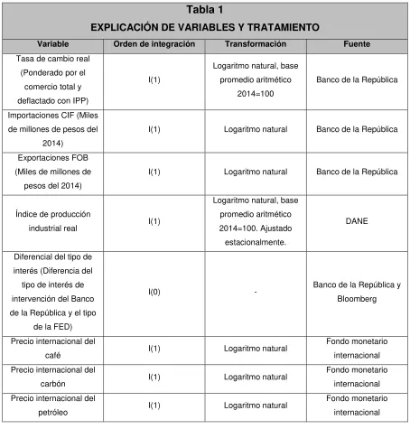 Tabla 1 EXPLICACIÓN DE VARIABLES Y TRATAMIENTO 