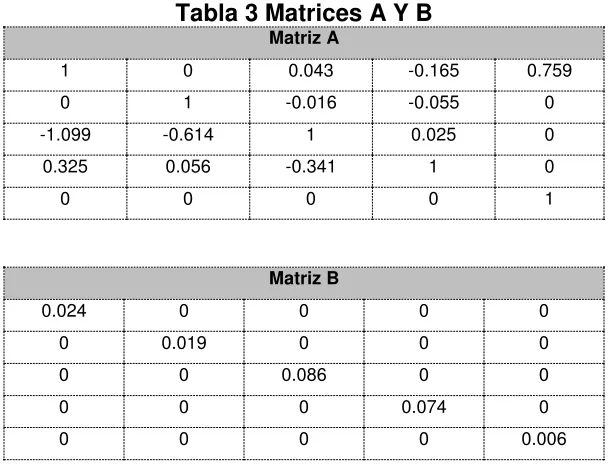 Tabla 3 Matrices A Y B 
