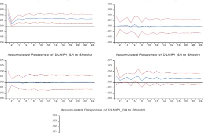 tabla 3 (Matrices A y B). En el grafico No 1 se presentan los resultados del impulso 