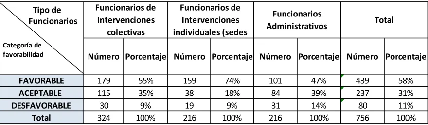 Tabla 5. Percepción de la implementación del modelo de atención integral del Hospital 