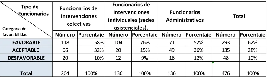 Tabla 6. Percepción general de la Dimensión de Estructura, Bogotá, febrero, 2016. 