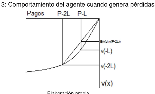 Figura 3: Comportamiento del agente cuando genera pérdidas 