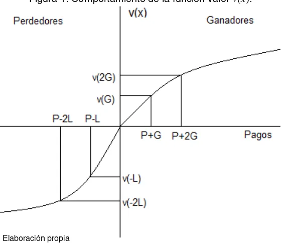 Figura 1: Comportamiento de la función valor v(x). 
