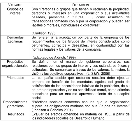 Tabla 1. Variables a desarrollar  para el análisis de RSE en Codensa.  