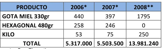 Tabla 1.  Ventas por número de envases 2006 - 2008 