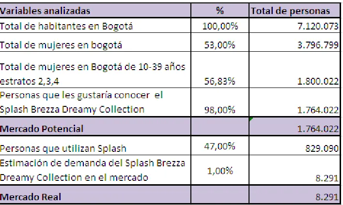 Tabla 4.   Estimación de  la demanda 