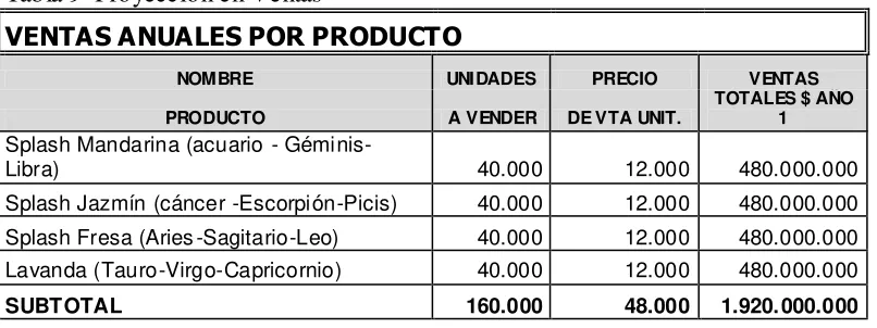 Tabla 8: Estructura de Mercado y Proyección en Ventas en un año 