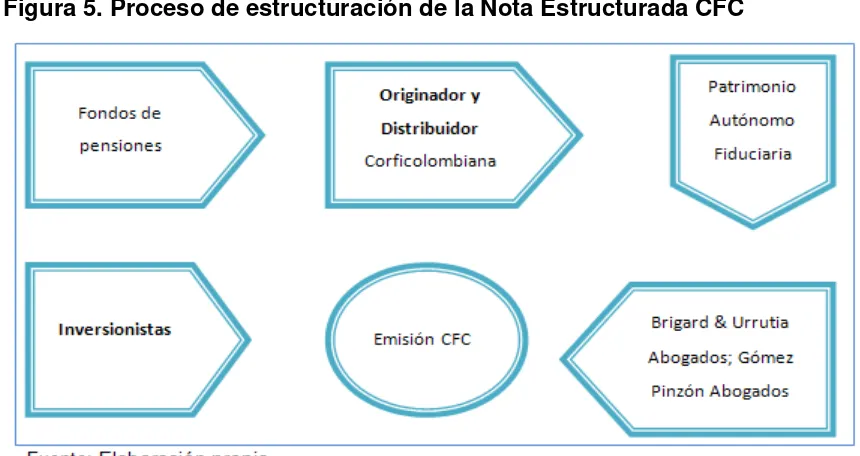 Figura 5. Proceso de estructuración de la Nota Estructurada CFC  