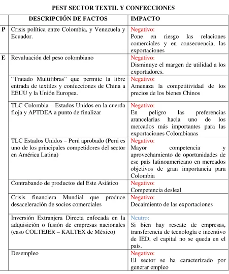 CUADRO 4 PEST SECTOR TEXTIL Y CONFECCIONES 
