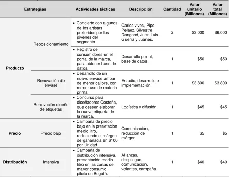 Tabla 3. Presupuesto de mercadeo 