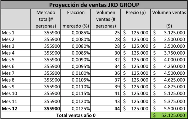 TABLA 6. PROYECCIÓN DE VENTAS PROGRAMA JKD GROUP 