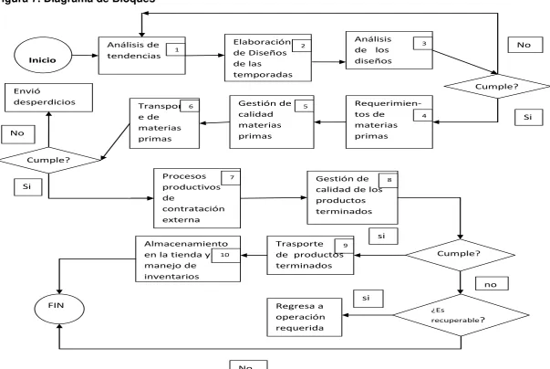 Figura 7. Diagrama de Bloques 