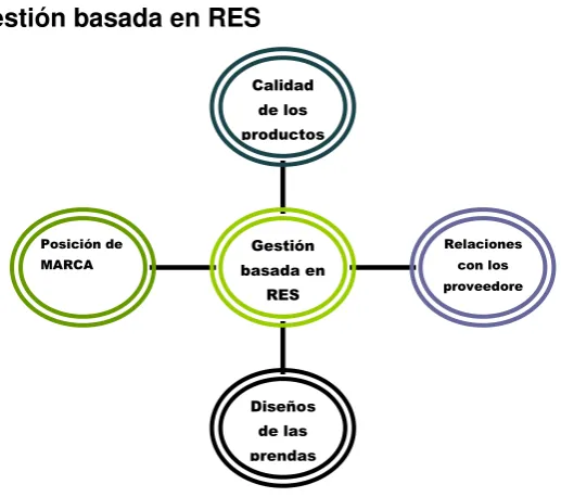 Figura 4. Gestión basada en RES 