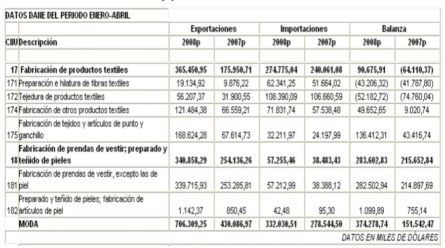 Tabla 4.Balanza Comercial y para las Confecciones 30