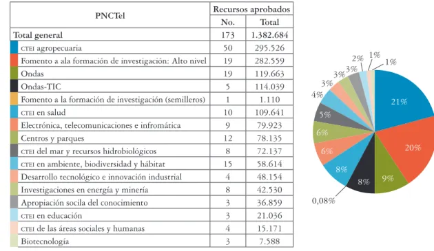 Figura 8. Inversión por programa nacional de  ctei  del  fctei - sgr , 