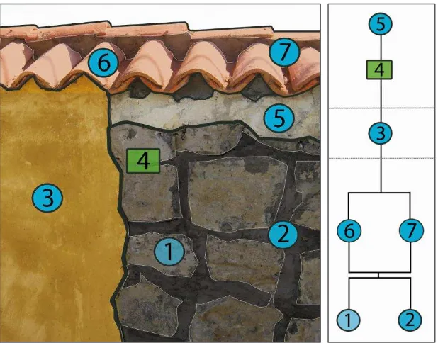 Figura 13. Representación de la secuencia estratigráfica de un muro (Matriz de Harris)