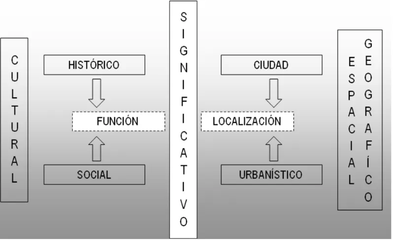 Figura 04. ELEMENTOS Y CATEGORÍAS DEL ESPACIO COLECTIVO  