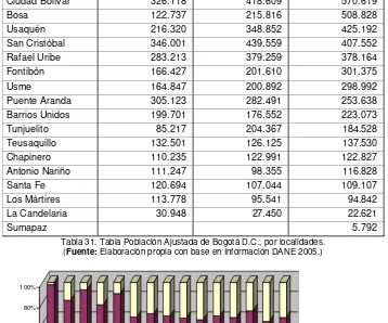 Tabla 31. Tabla Población Ajustada de Bogotá D.C., por localidades. (Fuente: Elaboración propia con base en Información DANE 2005.) 