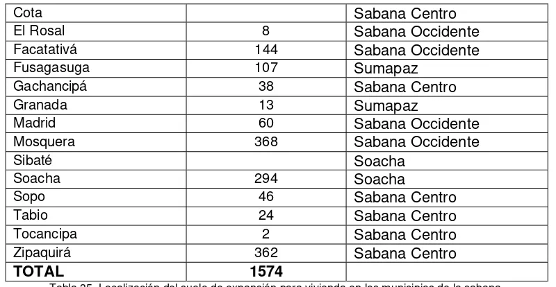 Tabla 35. Localización del suelo de expansión para vivienda en los municipios de la sabana