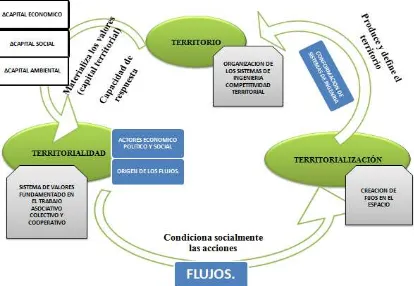 Figura 9. El  proceso de desarrollo territorial, basado en la competitividad territorial en la interdeterminacion de Monnet y el espacio de flujo de Santos