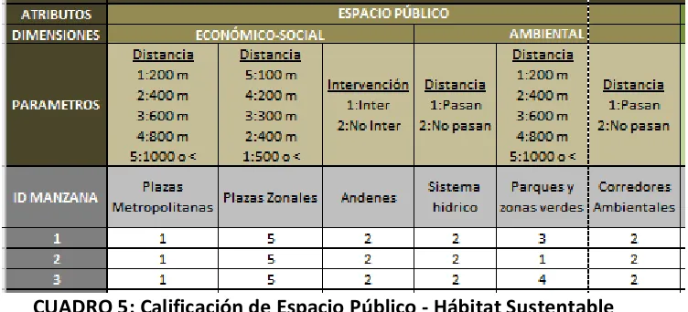 CUADRO 5: Calificación de Espacio Público - Hábitat Sustentable 