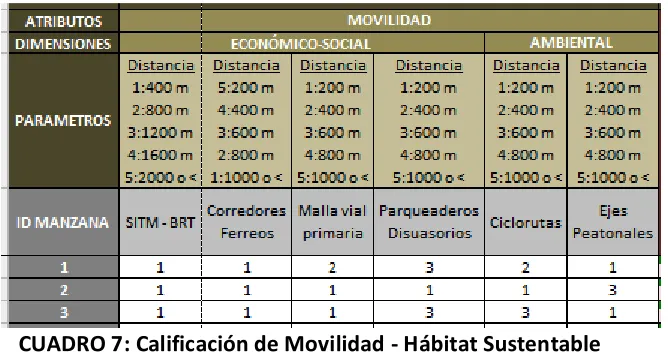 CUADRO 7: Calificación de Movilidad - Hábitat Sustentable 