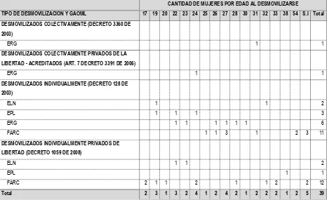 Tabla 1. TIPO DE DESMOVILIZACIÓN DISTRIBUIDA POR GAOML, CANTIDAD DE MUJERES Y EDAD AL DESMOVILIZARSE 