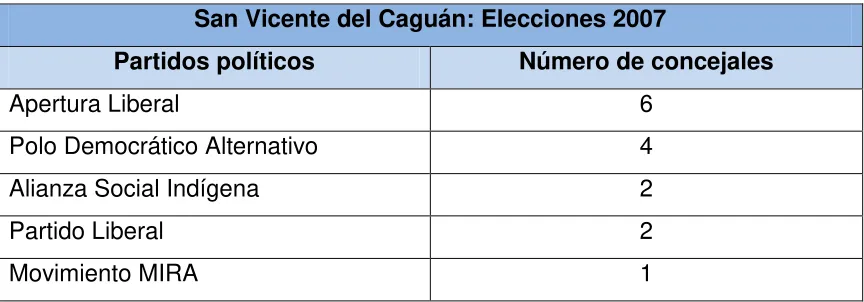 TABLA 6 San Vicente del Caguán: Elecciones 2007 