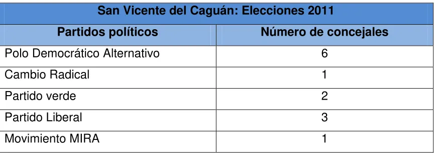 TABLA 9 San Vicente del Caguán: Elecciones 2011 