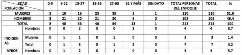 Tabla 1. Deserción de Población Activa  