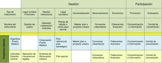 Tabla 10. Instrumentos de gestión y participación.  