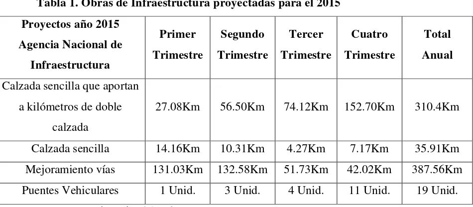Tabla 1. Obras de Infraestructura proyectadas para el 2015 