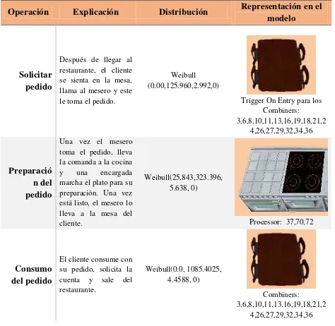 Tabla 9. Explicación modelo de simulación actual 