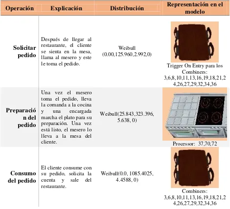 Tabla 11. Explicación modelo simulación propuesto 1 