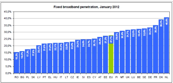 Figure 1. Fixed broadband penetration 20123