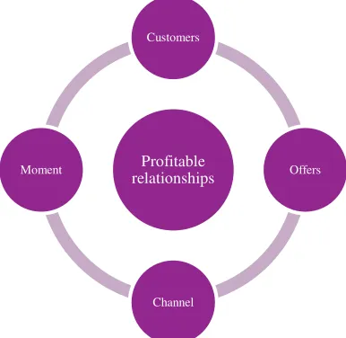 Figure 4. Enablers for long-term profitable customer relationships 