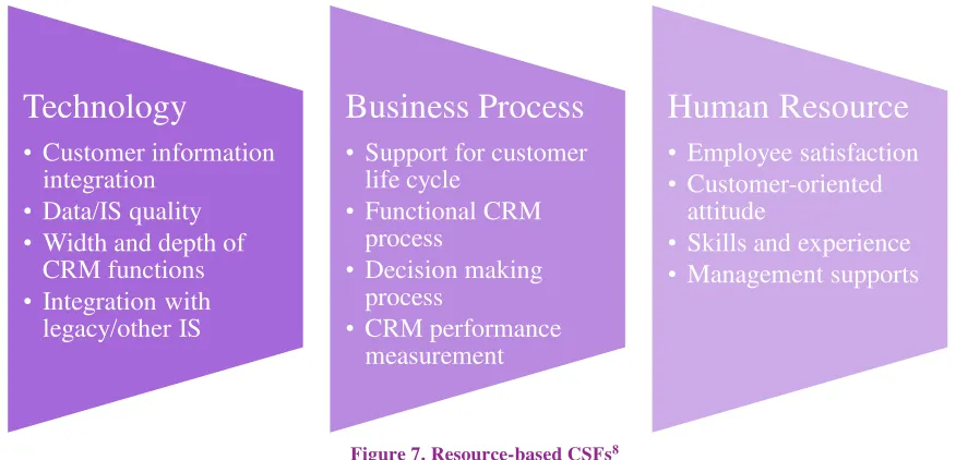 Figure 7. Resource-based CSFs8 
