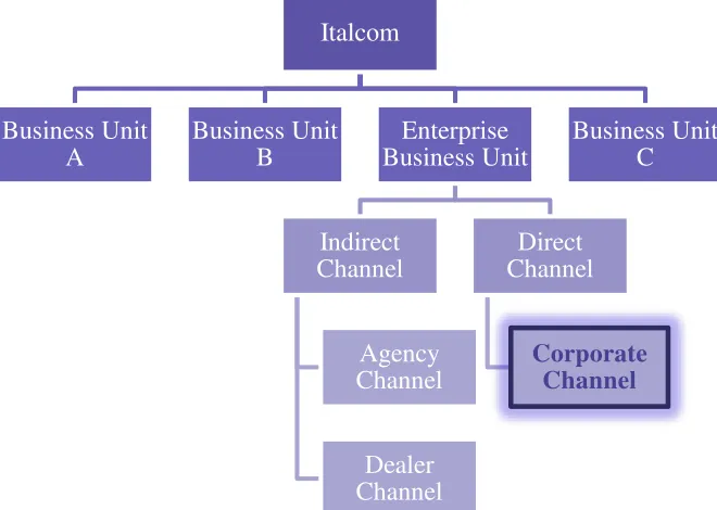 Figure 10. CRM Project's position in the Company 